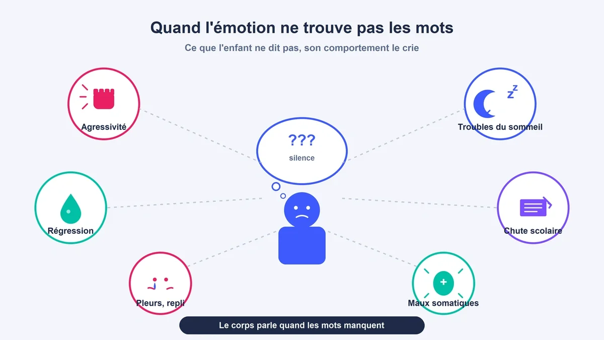 Schéma coloré des comportements émotionnels des enfants après un divorce, avec icônes illustratives